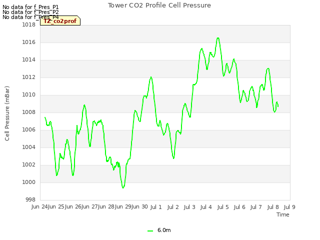 plot of Tower CO2 Profile Cell Pressure