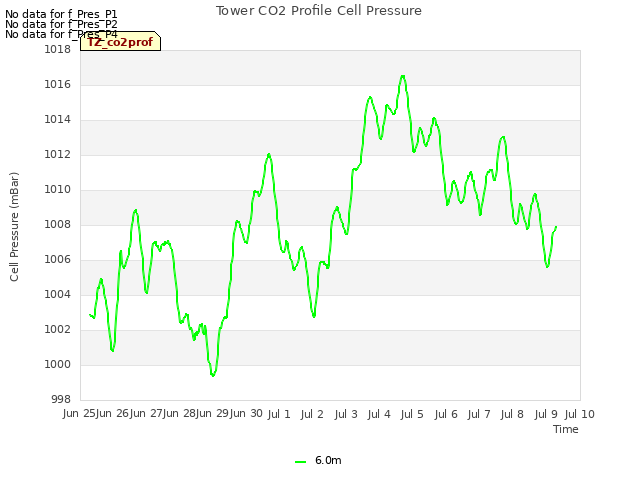 plot of Tower CO2 Profile Cell Pressure