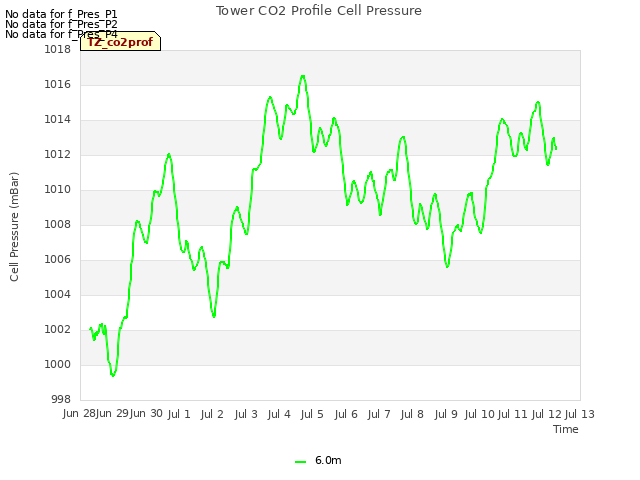 plot of Tower CO2 Profile Cell Pressure
