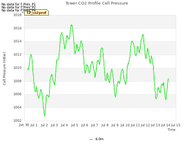 plot of Tower CO2 Profile Cell Pressure