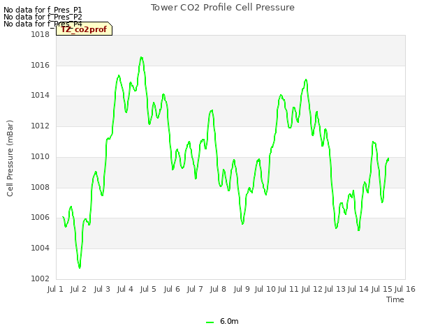 plot of Tower CO2 Profile Cell Pressure