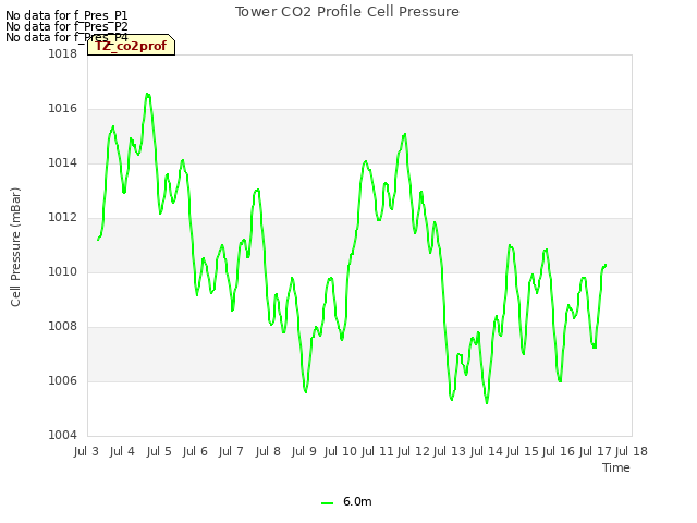 plot of Tower CO2 Profile Cell Pressure