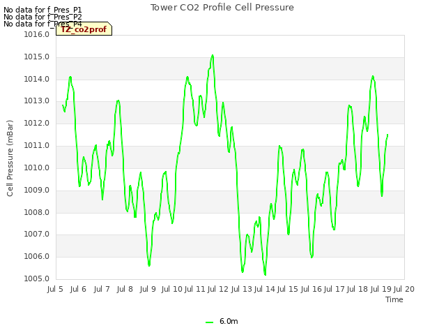 plot of Tower CO2 Profile Cell Pressure