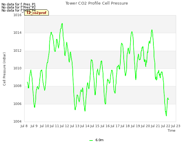 plot of Tower CO2 Profile Cell Pressure