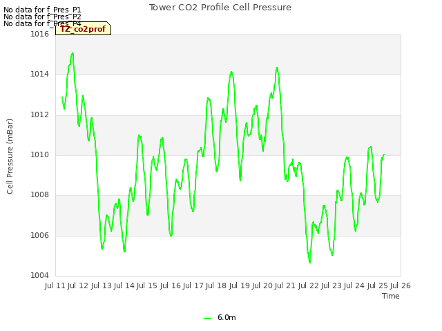 plot of Tower CO2 Profile Cell Pressure