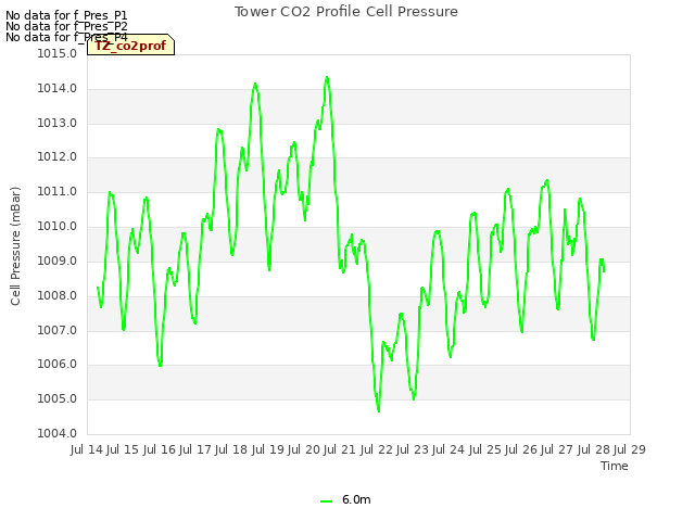 plot of Tower CO2 Profile Cell Pressure