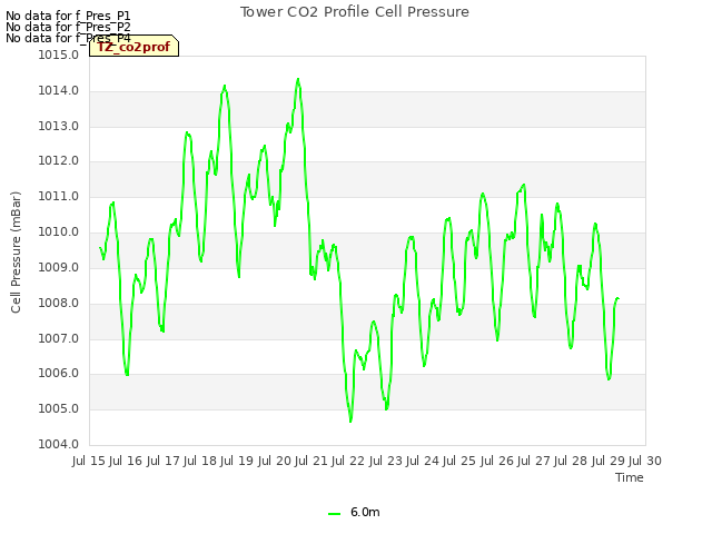 plot of Tower CO2 Profile Cell Pressure