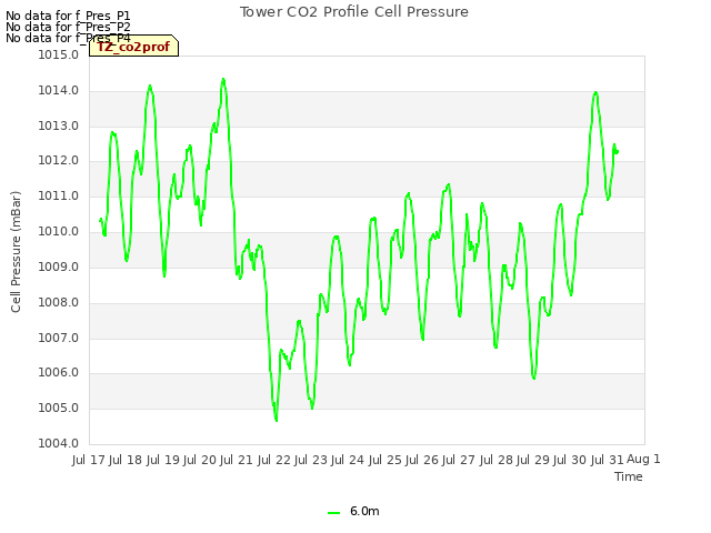 plot of Tower CO2 Profile Cell Pressure