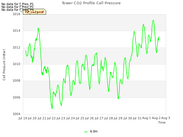 plot of Tower CO2 Profile Cell Pressure