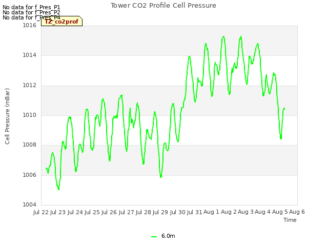 plot of Tower CO2 Profile Cell Pressure