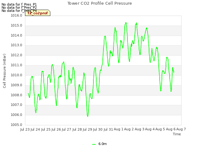 plot of Tower CO2 Profile Cell Pressure