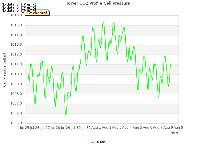 plot of Tower CO2 Profile Cell Pressure