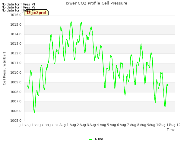 plot of Tower CO2 Profile Cell Pressure