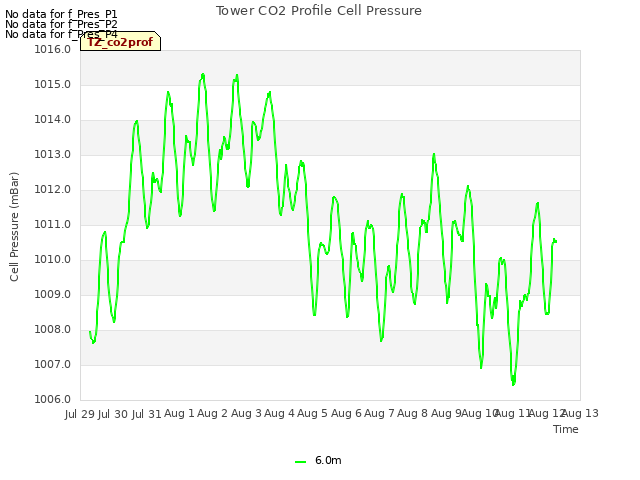 plot of Tower CO2 Profile Cell Pressure