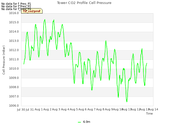 plot of Tower CO2 Profile Cell Pressure