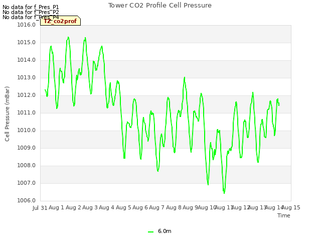 plot of Tower CO2 Profile Cell Pressure