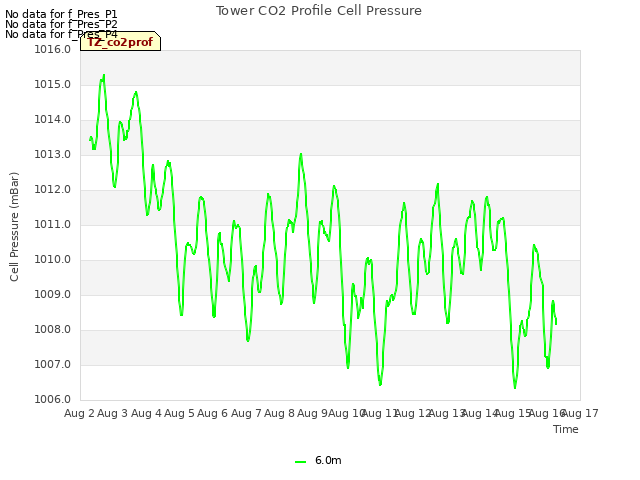 plot of Tower CO2 Profile Cell Pressure