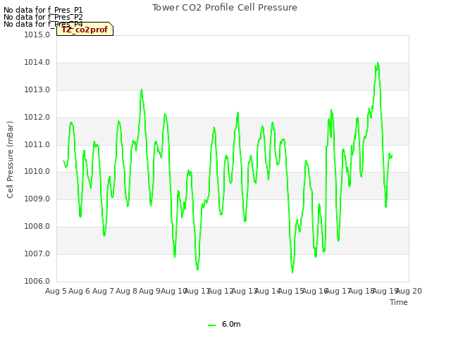 plot of Tower CO2 Profile Cell Pressure