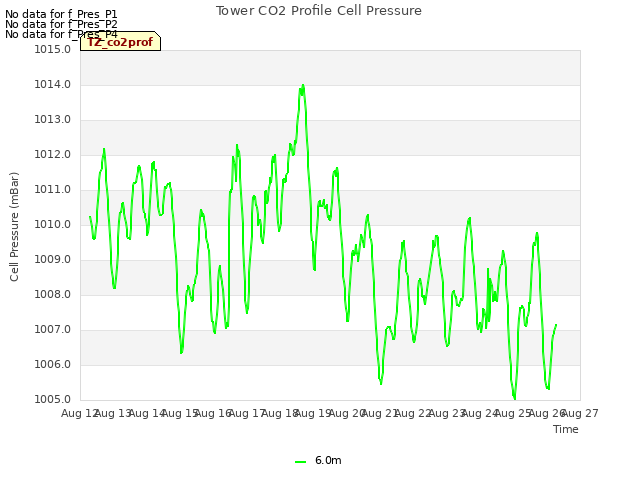 plot of Tower CO2 Profile Cell Pressure