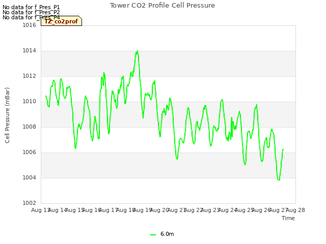 plot of Tower CO2 Profile Cell Pressure