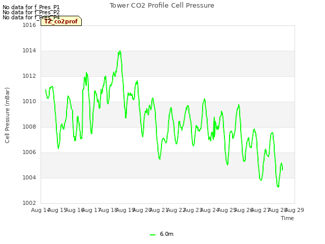 plot of Tower CO2 Profile Cell Pressure