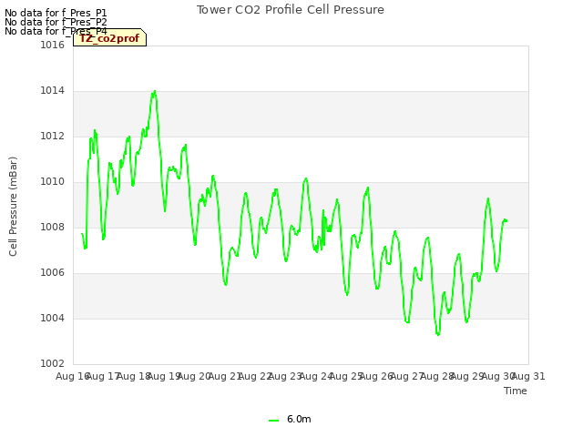 plot of Tower CO2 Profile Cell Pressure