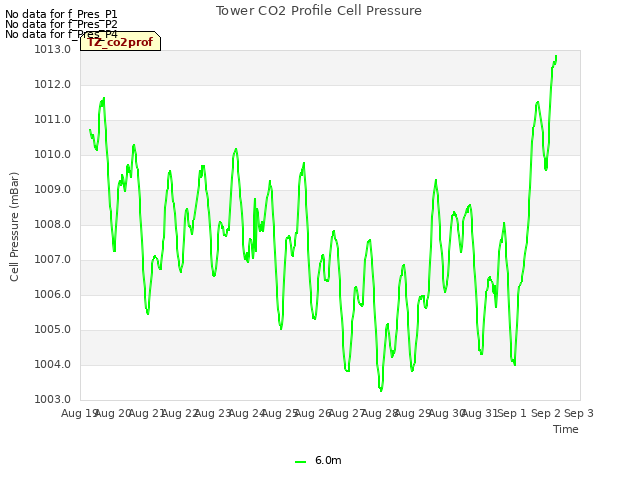 plot of Tower CO2 Profile Cell Pressure