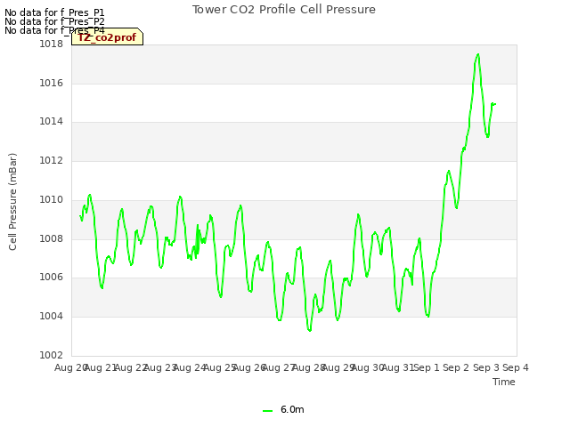 plot of Tower CO2 Profile Cell Pressure