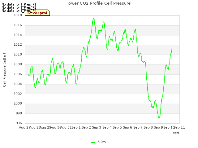 plot of Tower CO2 Profile Cell Pressure