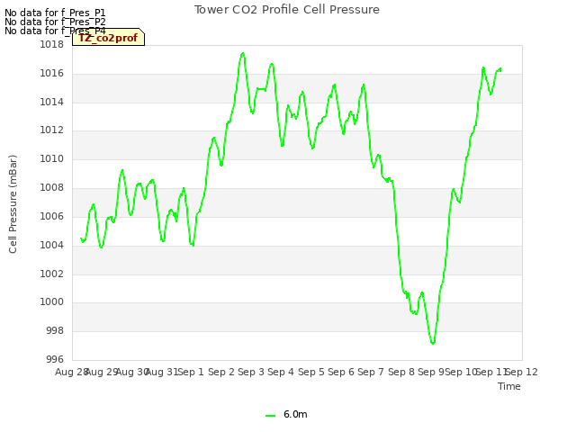 plot of Tower CO2 Profile Cell Pressure