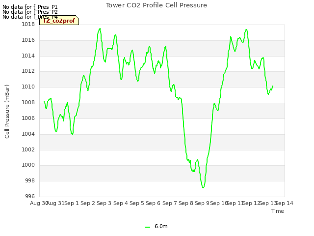 plot of Tower CO2 Profile Cell Pressure