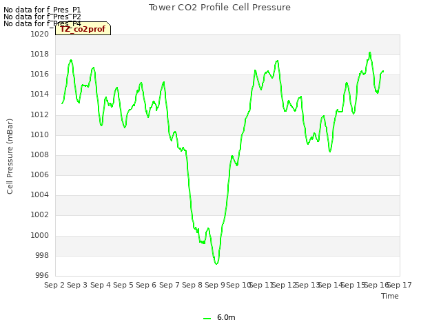 plot of Tower CO2 Profile Cell Pressure