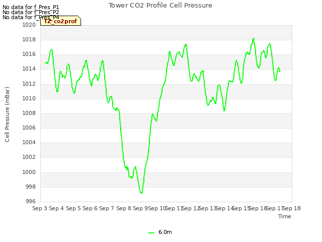 plot of Tower CO2 Profile Cell Pressure