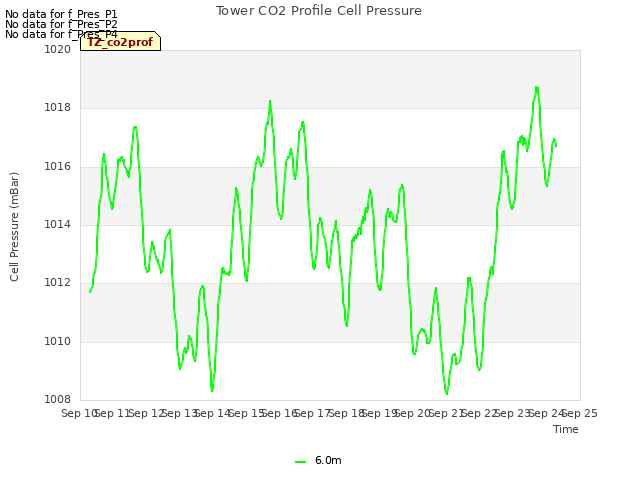 plot of Tower CO2 Profile Cell Pressure