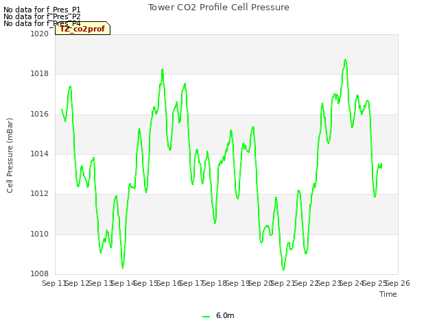 plot of Tower CO2 Profile Cell Pressure