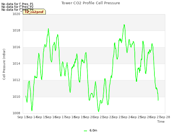 plot of Tower CO2 Profile Cell Pressure