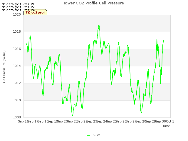 plot of Tower CO2 Profile Cell Pressure