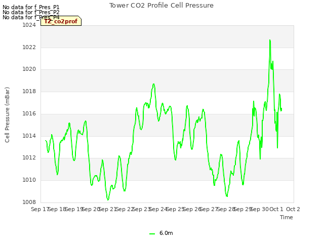 plot of Tower CO2 Profile Cell Pressure
