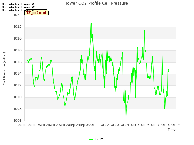 plot of Tower CO2 Profile Cell Pressure
