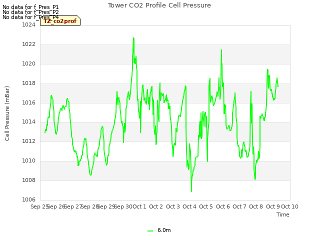 plot of Tower CO2 Profile Cell Pressure