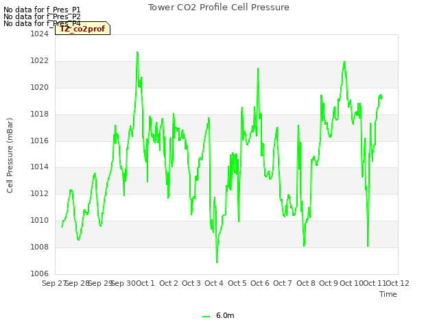 plot of Tower CO2 Profile Cell Pressure