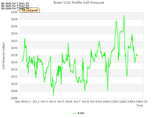 plot of Tower CO2 Profile Cell Pressure