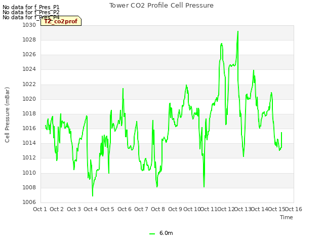 plot of Tower CO2 Profile Cell Pressure