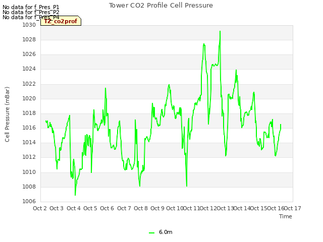 plot of Tower CO2 Profile Cell Pressure