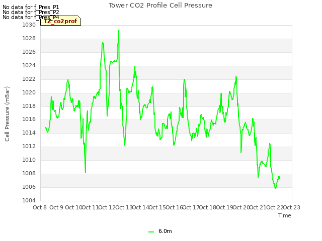 plot of Tower CO2 Profile Cell Pressure