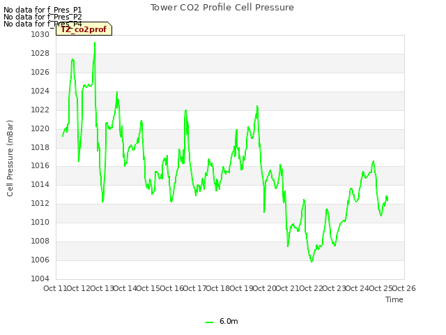 plot of Tower CO2 Profile Cell Pressure