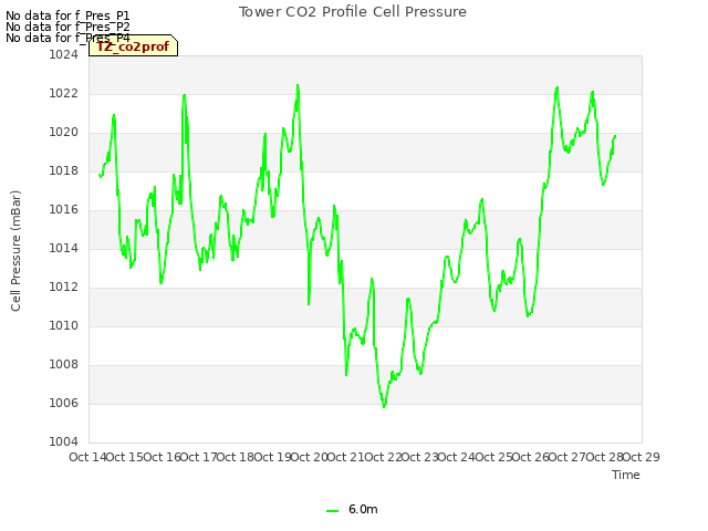 plot of Tower CO2 Profile Cell Pressure