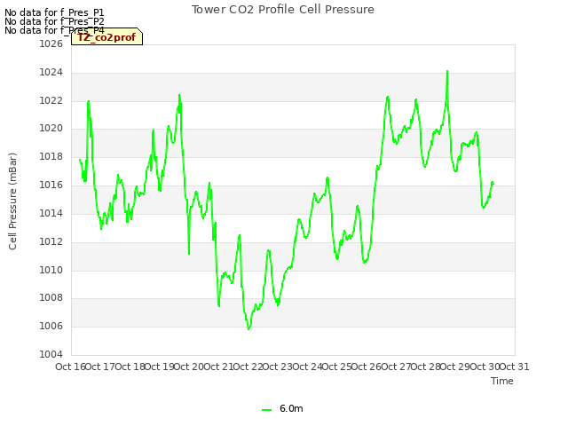 plot of Tower CO2 Profile Cell Pressure