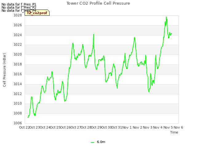 plot of Tower CO2 Profile Cell Pressure