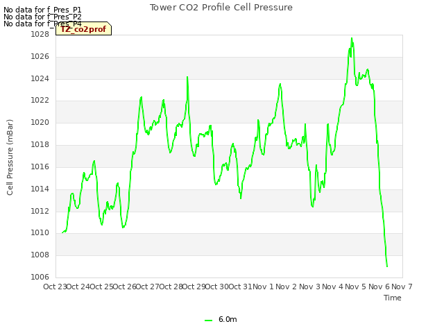 plot of Tower CO2 Profile Cell Pressure